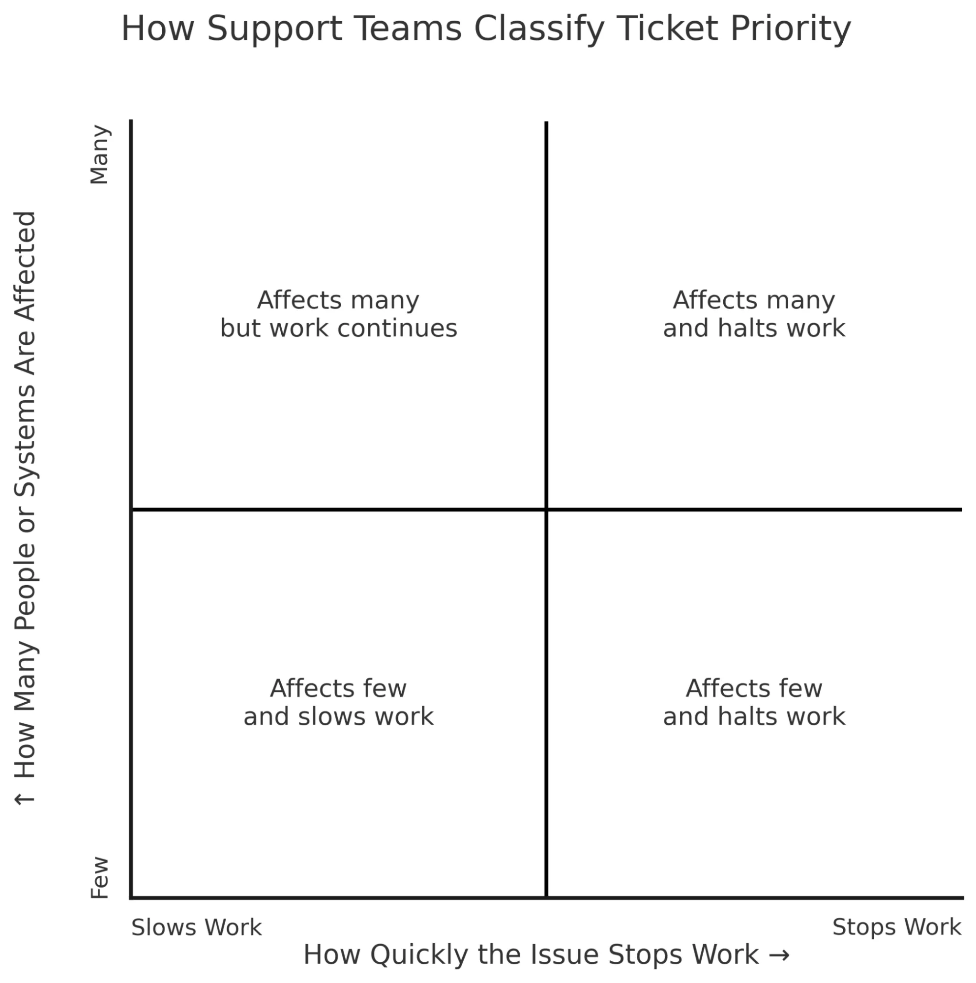 How to Reduce Invalid Technical Support Tickets - a Guide from IT Firm in Atlanta